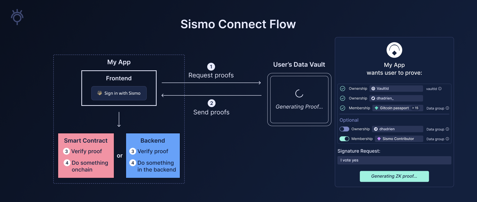 Sismo Connect Flow