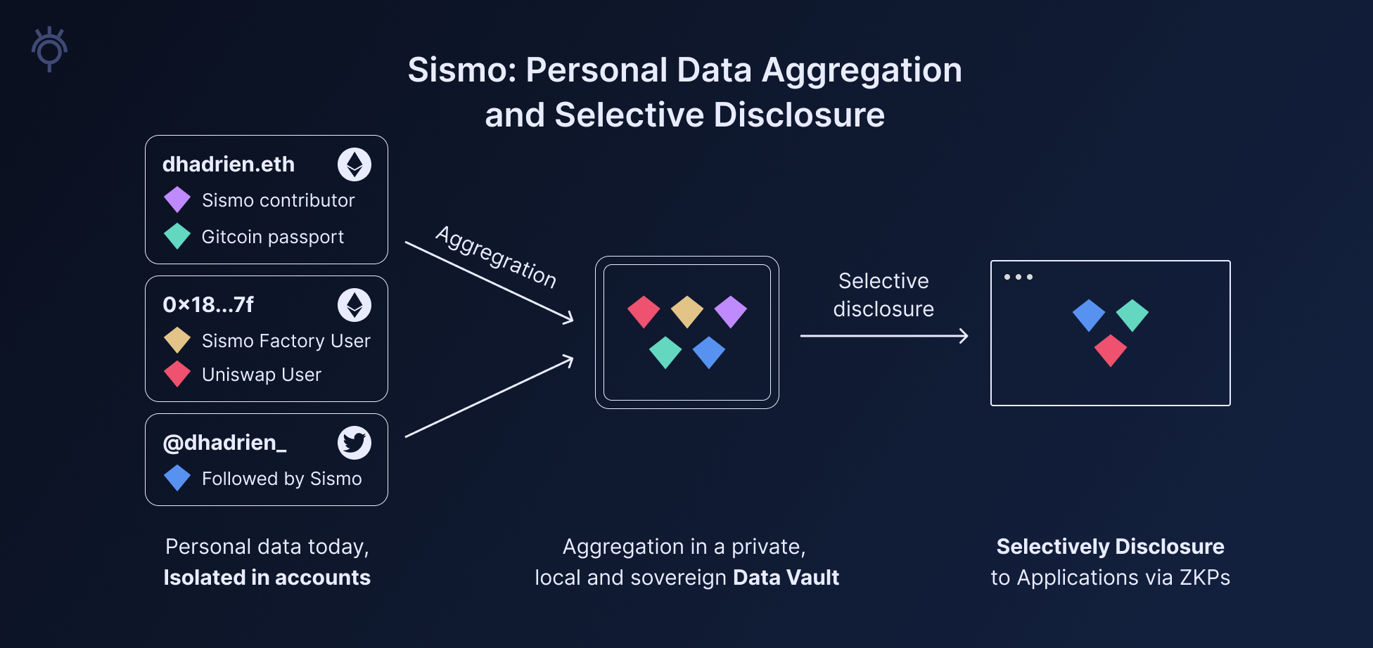 Sismo: Personal Data Aggregation and Selective Disclosure