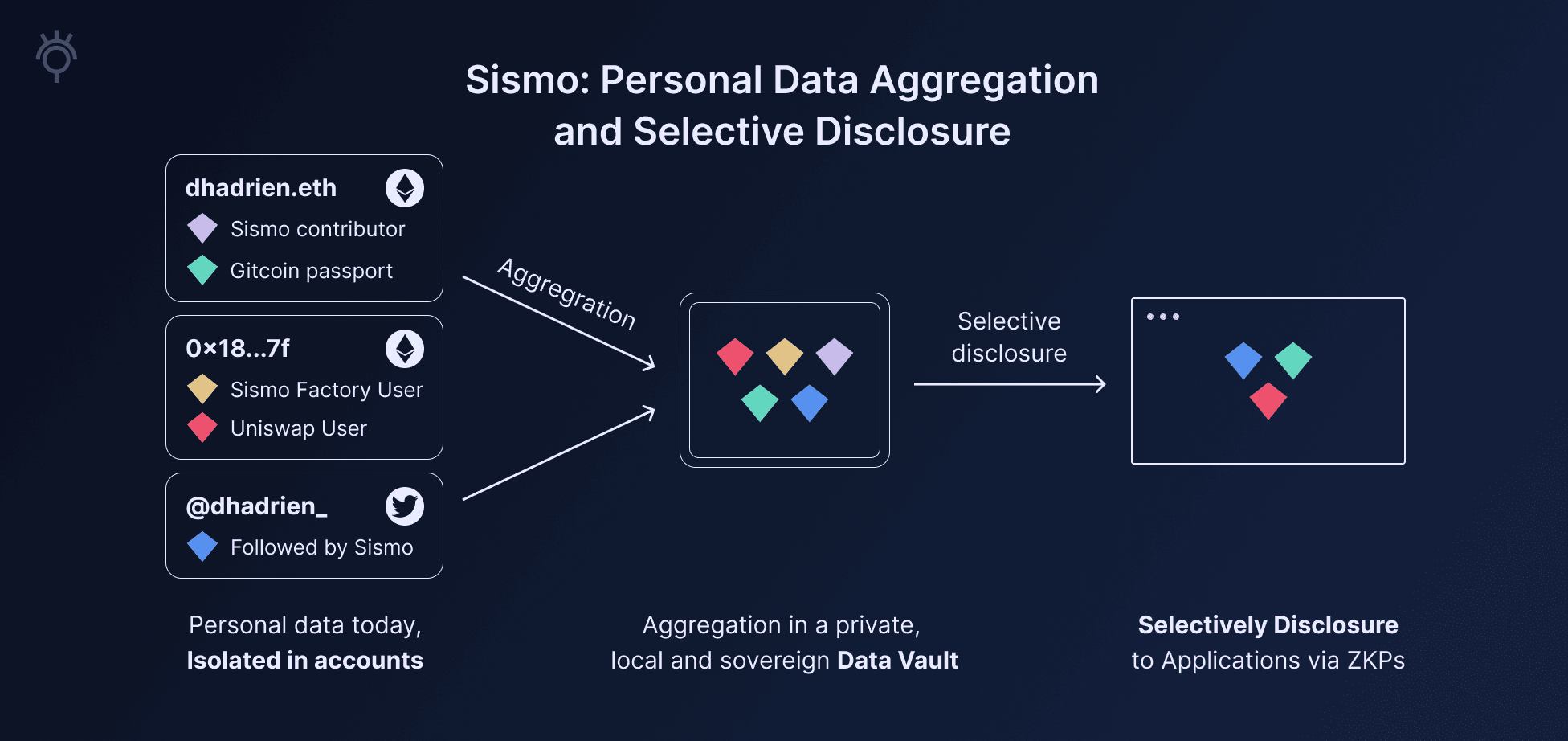 Sismo: Personal Data Aggregation and Selective Disclosure